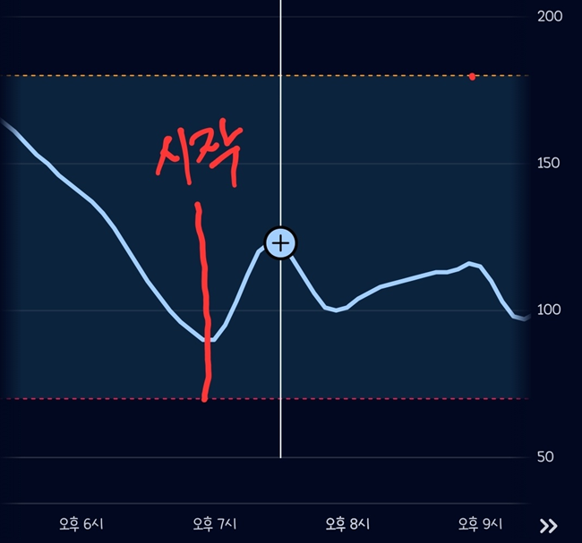 파스타 혈당 추이