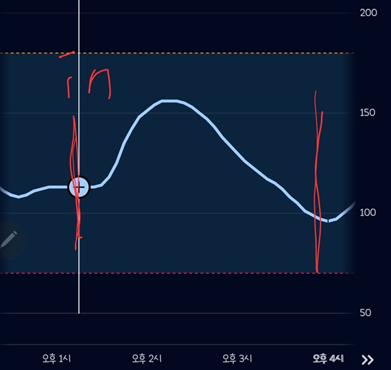 샤브샤브 쌈밥 혈당 변화 그래프