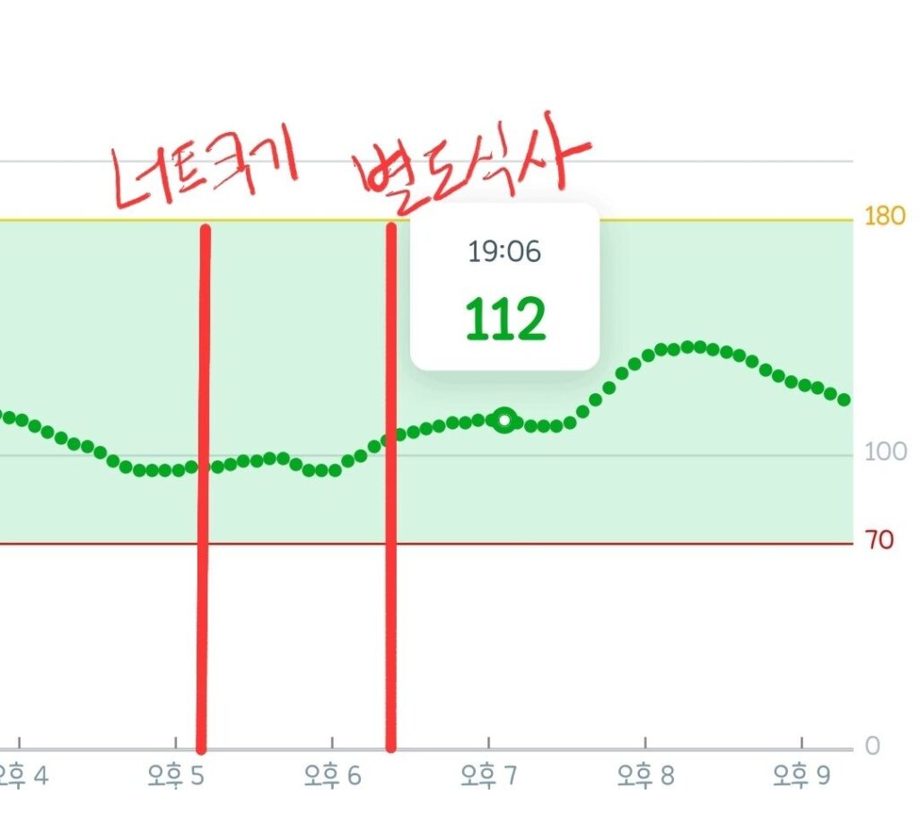 스타벅스 너티 쿠키 혈당 실험 그래프