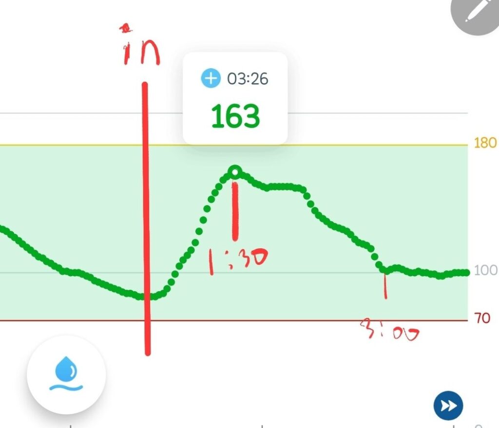 롯데 제로 밀크 모나카 혈당 실험 결과 그래프